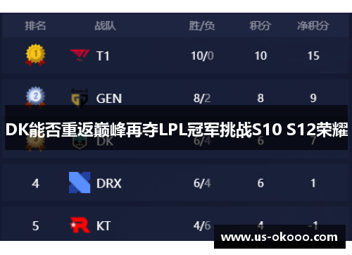 DK能否重返巅峰再夺LPL冠军挑战S10 S12荣耀 DK能否重返巅峰再夺LPL冠军挑战S10 S12荣耀